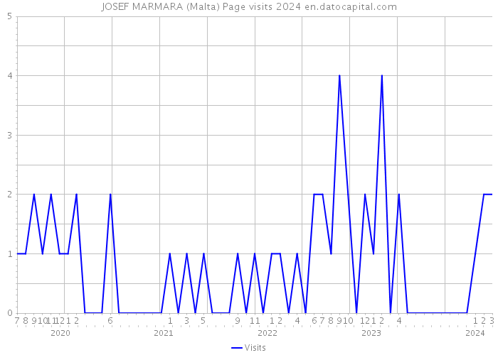JOSEF MARMARA (Malta) Page visits 2024 
