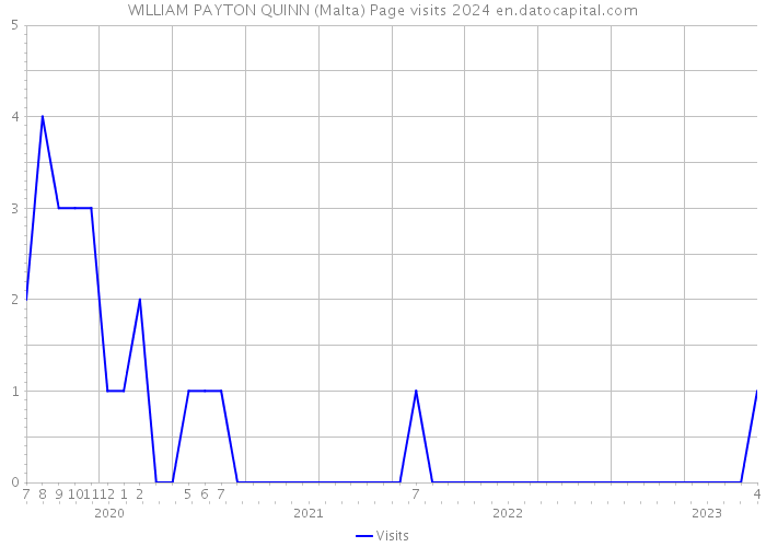 WILLIAM PAYTON QUINN (Malta) Page visits 2024 