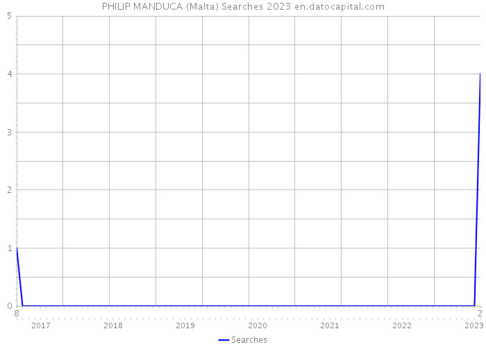 PHILIP MANDUCA (Malta) Searches 2023 