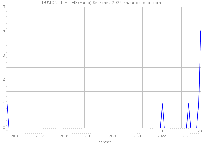 DUMONT LIMITED (Malta) Searches 2024 