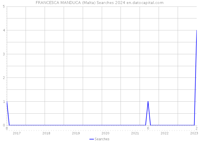 FRANCESCA MANDUCA (Malta) Searches 2024 