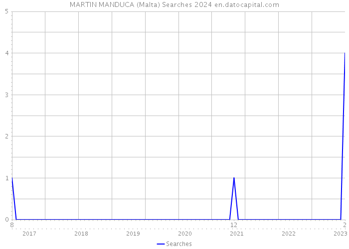 MARTIN MANDUCA (Malta) Searches 2024 