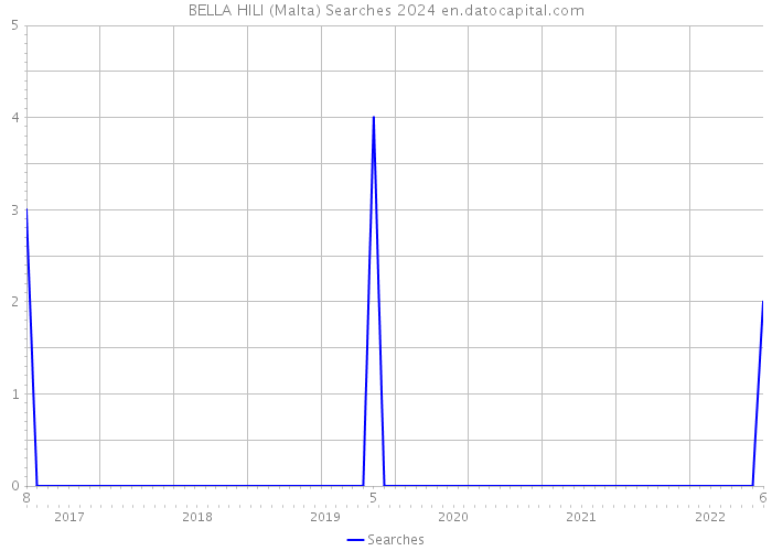 BELLA HILI (Malta) Searches 2024 