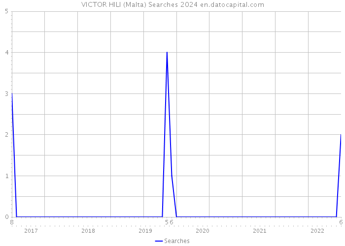 VICTOR HILI (Malta) Searches 2024 