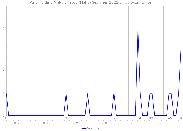 Pulp Holding Malta Limited (Malta) Searches 2022 
