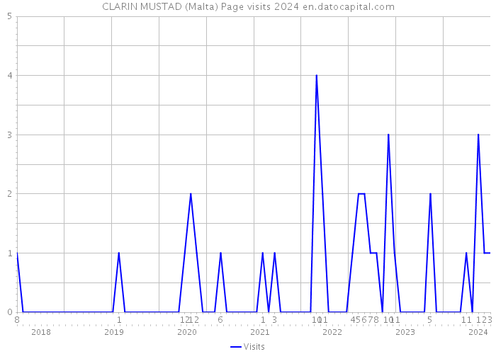 CLARIN MUSTAD (Malta) Page visits 2024 