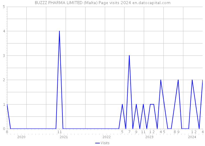 BUZZZ PHARMA LIMITED (Malta) Page visits 2024 