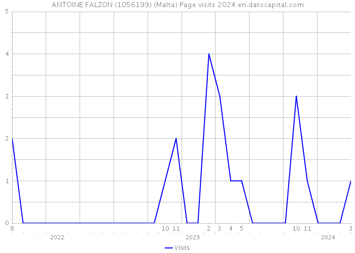 ANTOINE FALZON (1056199) (Malta) Page visits 2024 