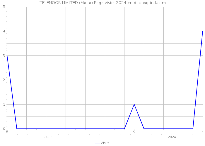 TELENOOR LIMITED (Malta) Page visits 2024 