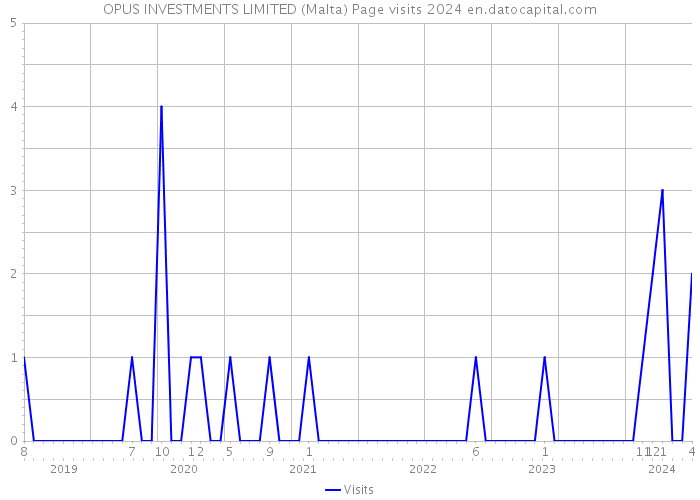 OPUS INVESTMENTS LIMITED (Malta) Page visits 2024 