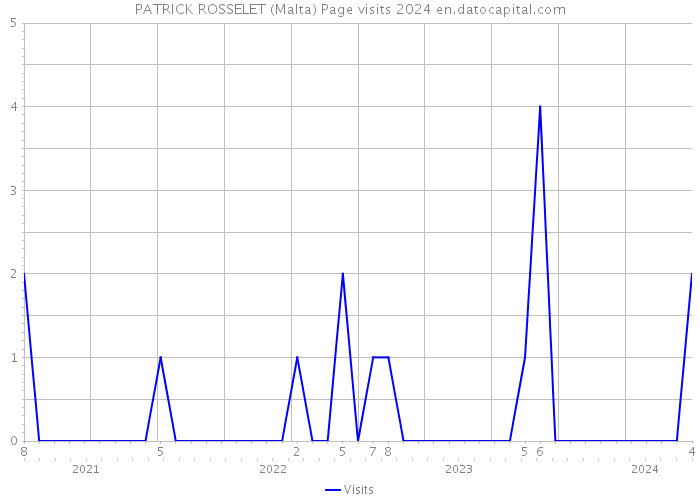 PATRICK ROSSELET (Malta) Page visits 2024 