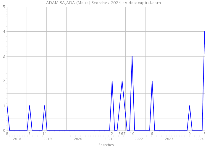 ADAM BAJADA (Malta) Searches 2024 