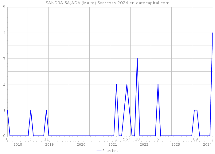 SANDRA BAJADA (Malta) Searches 2024 