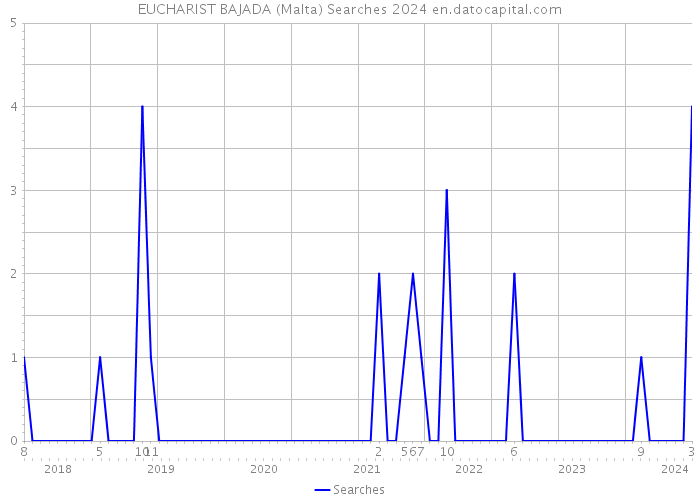 EUCHARIST BAJADA (Malta) Searches 2024 