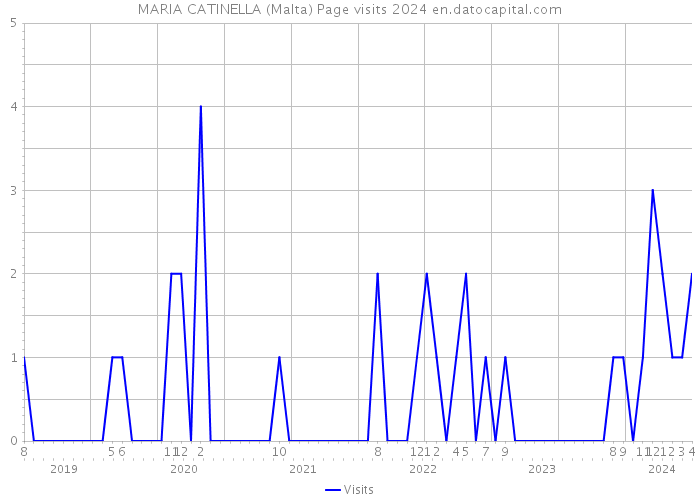 MARIA CATINELLA (Malta) Page visits 2024 