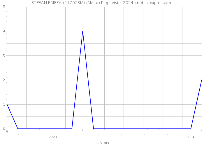 STEFAN BRIFFA (217973M) (Malta) Page visits 2024 