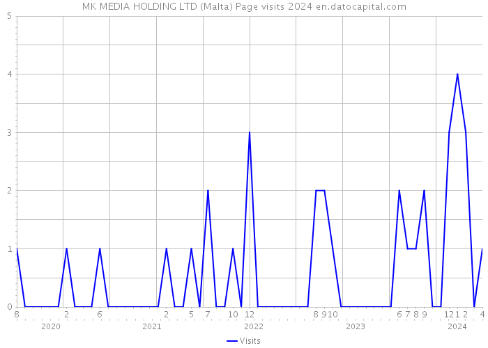 MK MEDIA HOLDING LTD (Malta) Page visits 2024 