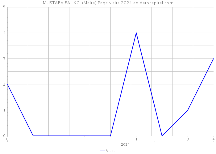 MUSTAFA BALIKCI (Malta) Page visits 2024 