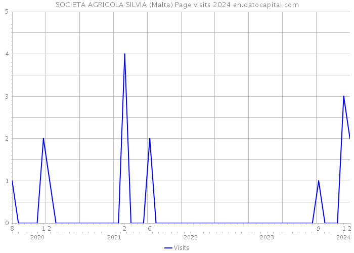 SOCIETA AGRICOLA SILVIA (Malta) Page visits 2024 
