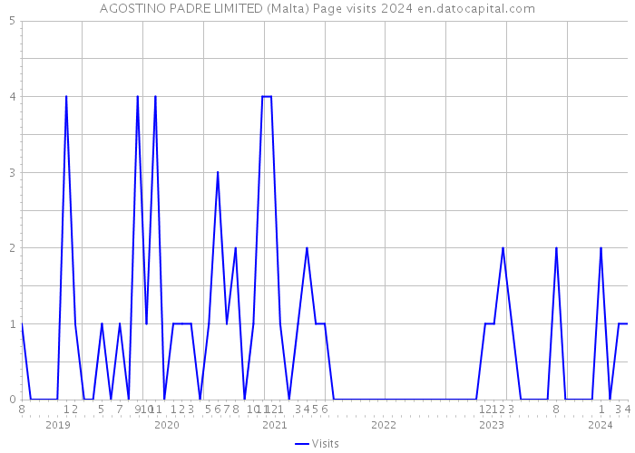 AGOSTINO PADRE LIMITED (Malta) Page visits 2024 