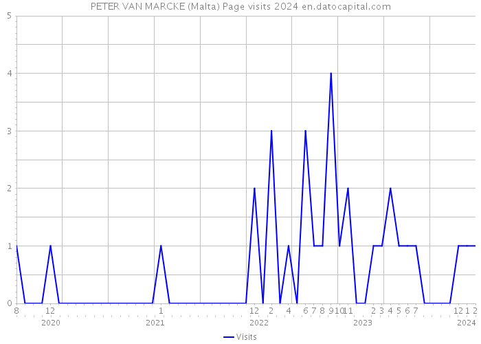 PETER VAN MARCKE (Malta) Page visits 2024 