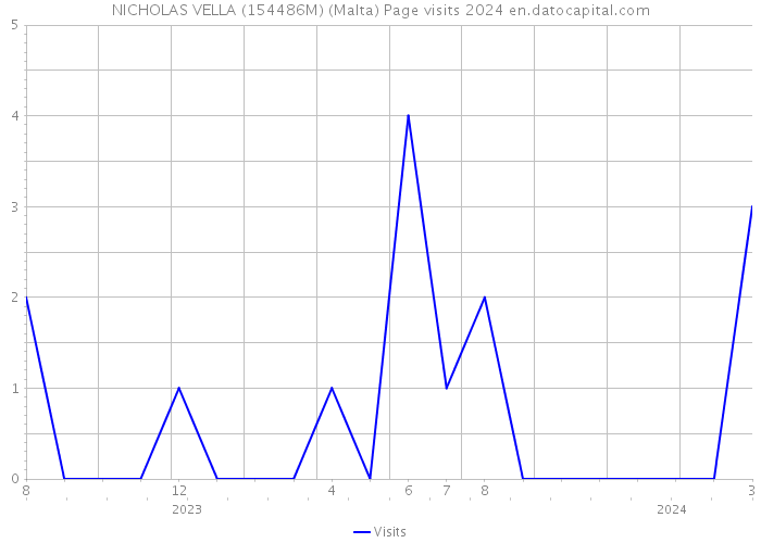 NICHOLAS VELLA (154486M) (Malta) Page visits 2024 