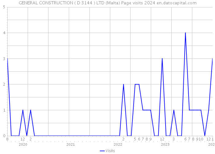 GENERAL CONSTRUCTION ( D 3144 ) LTD (Malta) Page visits 2024 