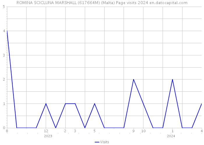 ROMINA SCICLUNA MARSHALL (617664M) (Malta) Page visits 2024 