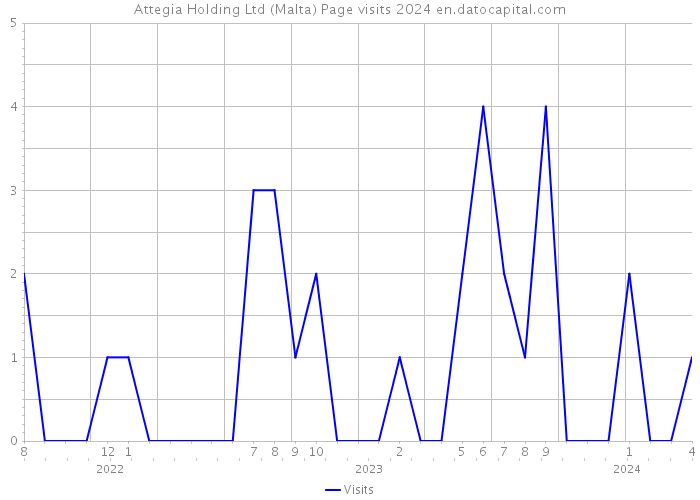 Attegia Holding Ltd (Malta) Page visits 2024 