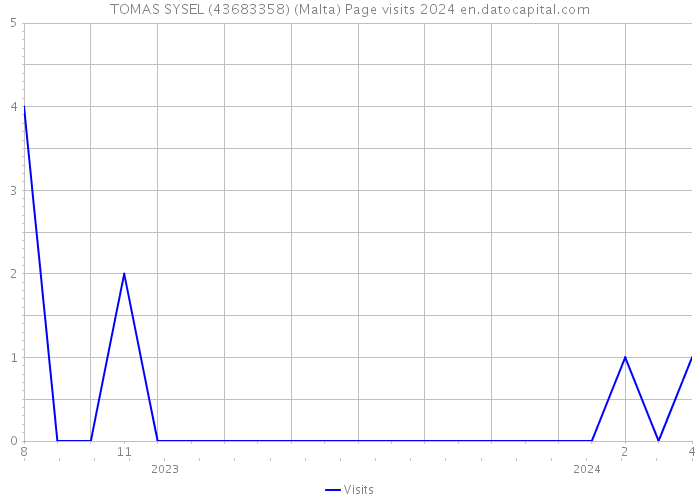 TOMAS SYSEL (43683358) (Malta) Page visits 2024 
