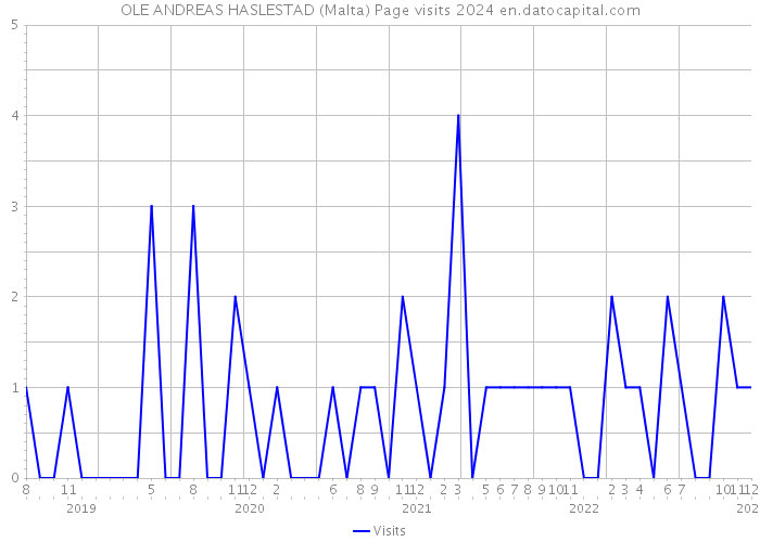 OLE ANDREAS HASLESTAD (Malta) Page visits 2024 