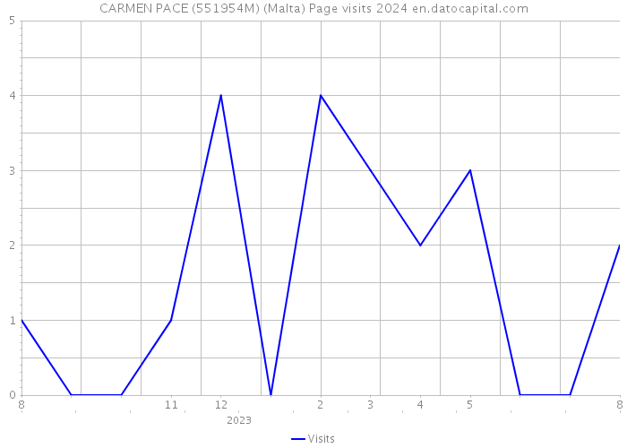 CARMEN PACE (551954M) (Malta) Page visits 2024 