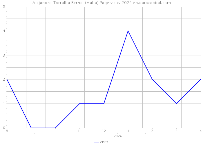 Alejandro Torralba Bernal (Malta) Page visits 2024 