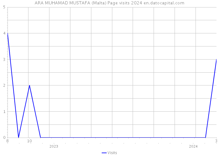 ARA MUHAMAD MUSTAFA (Malta) Page visits 2024 