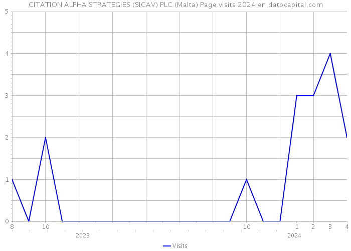 CITATION ALPHA STRATEGIES (SICAV) PLC (Malta) Page visits 2024 