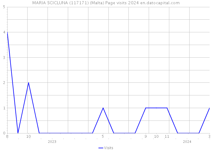 MARIA SCICLUNA (117171) (Malta) Page visits 2024 