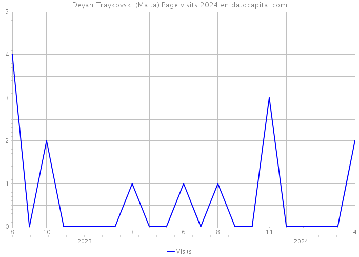Deyan Traykovski (Malta) Page visits 2024 