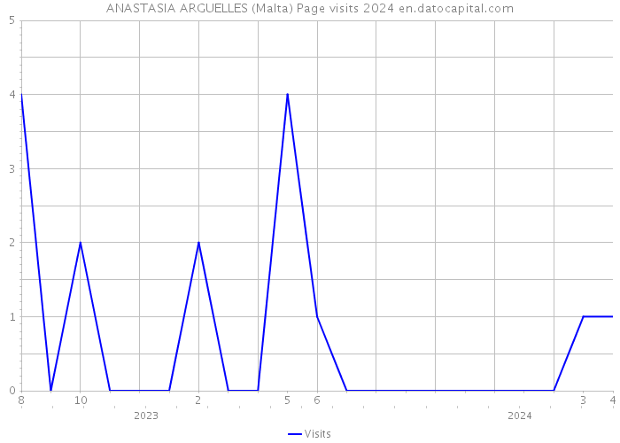 ANASTASIA ARGUELLES (Malta) Page visits 2024 