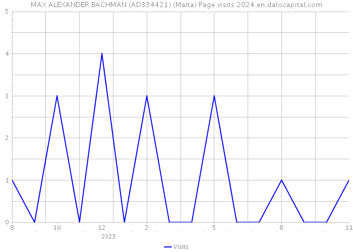 MAX ALEXANDER BACHMAN (AD334421) (Malta) Page visits 2024 