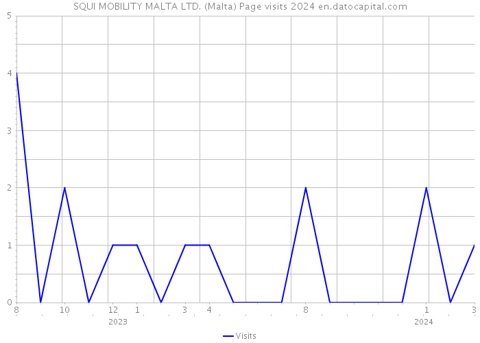 SQUI MOBILITY MALTA LTD. (Malta) Page visits 2024 