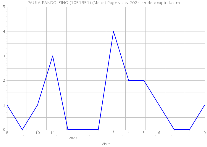 PAULA PANDOLFINO (1051951) (Malta) Page visits 2024 
