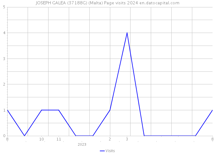 JOSEPH GALEA (37188G) (Malta) Page visits 2024 