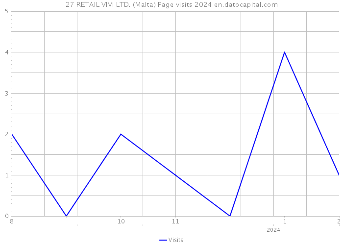 27 RETAIL VIVI LTD. (Malta) Page visits 2024 