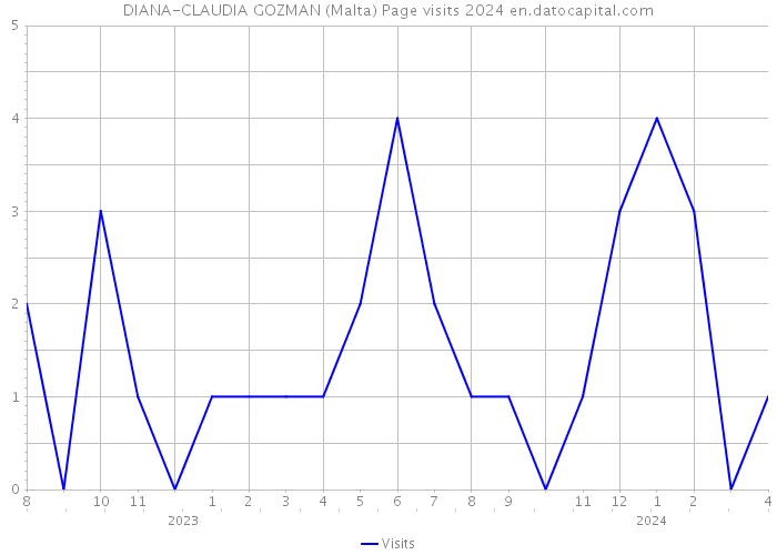 DIANA-CLAUDIA GOZMAN (Malta) Page visits 2024 