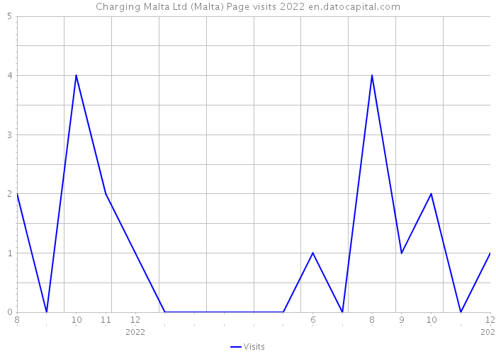Charging Malta Ltd (Malta) Page visits 2022 