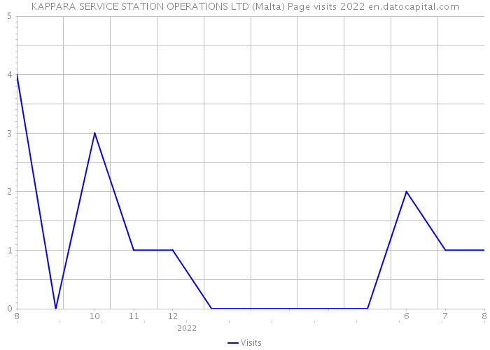 KAPPARA SERVICE STATION OPERATIONS LTD (Malta) Page visits 2022 