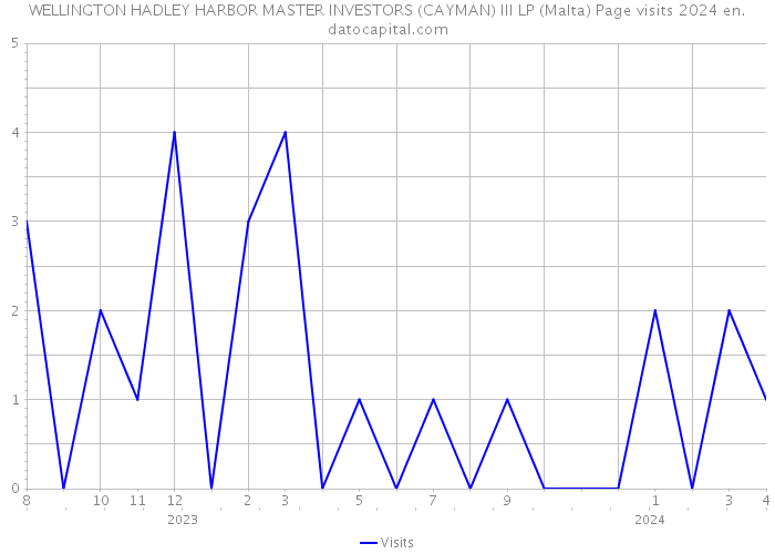WELLINGTON HADLEY HARBOR MASTER INVESTORS (CAYMAN) III LP (Malta) Page visits 2024 