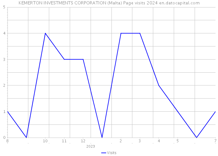 KEMERTON INVESTMENTS CORPORATION (Malta) Page visits 2024 