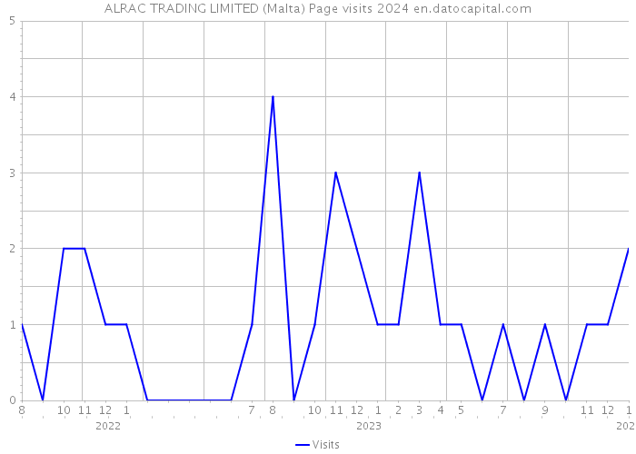 ALRAC TRADING LIMITED (Malta) Page visits 2024 