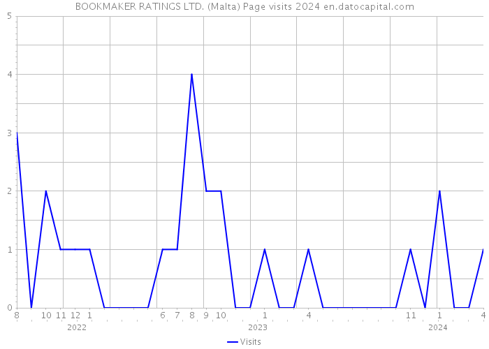 BOOKMAKER RATINGS LTD. (Malta) Page visits 2024 